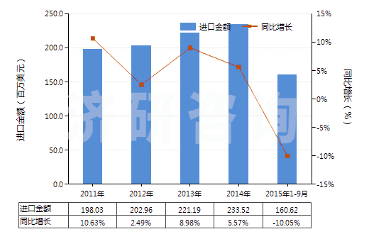 2011-2015年9月中國(guó)半導(dǎo)體器件封裝材料(HS32141010)進(jìn)口總額及增速統(tǒng)計(jì)